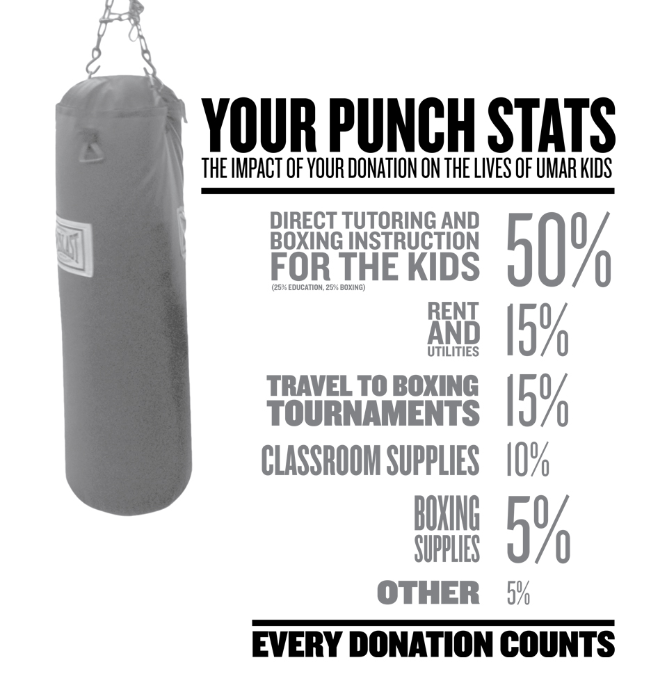 UMAR Boxing Support Stats